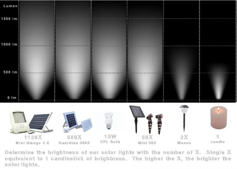 Lumen Vs X